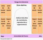 Ley de la tolerancia de Shelford qué es y ejemplos cuadro resumen