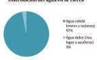 Hidrosfera: características, funciones, distribución del agua en la Tierra