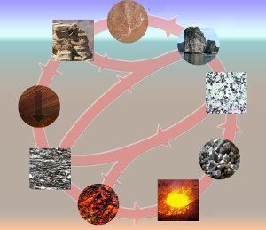Ciclo de las rocas o ciclo litológico