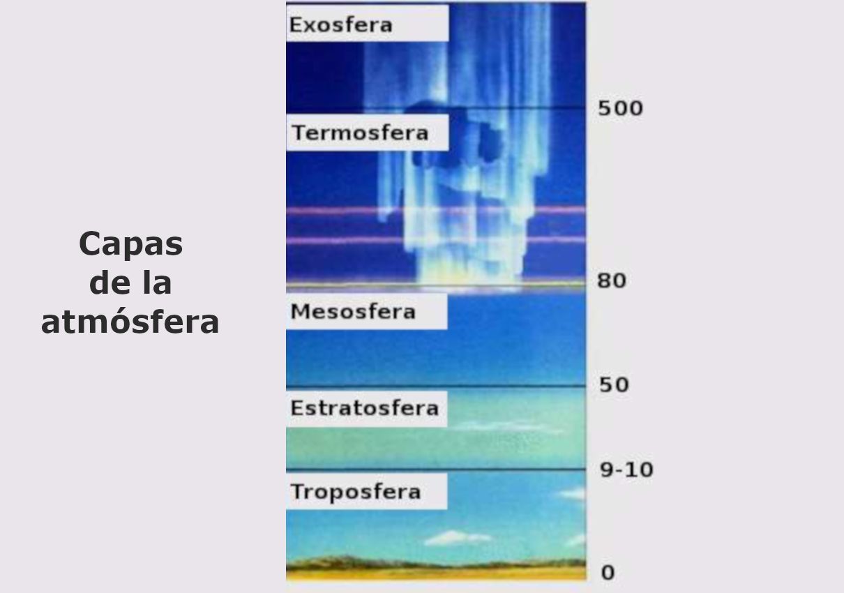Atmósfera terrestre: capas, estructura