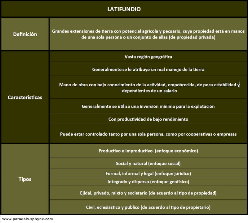 Resumen o esquema del latifundio