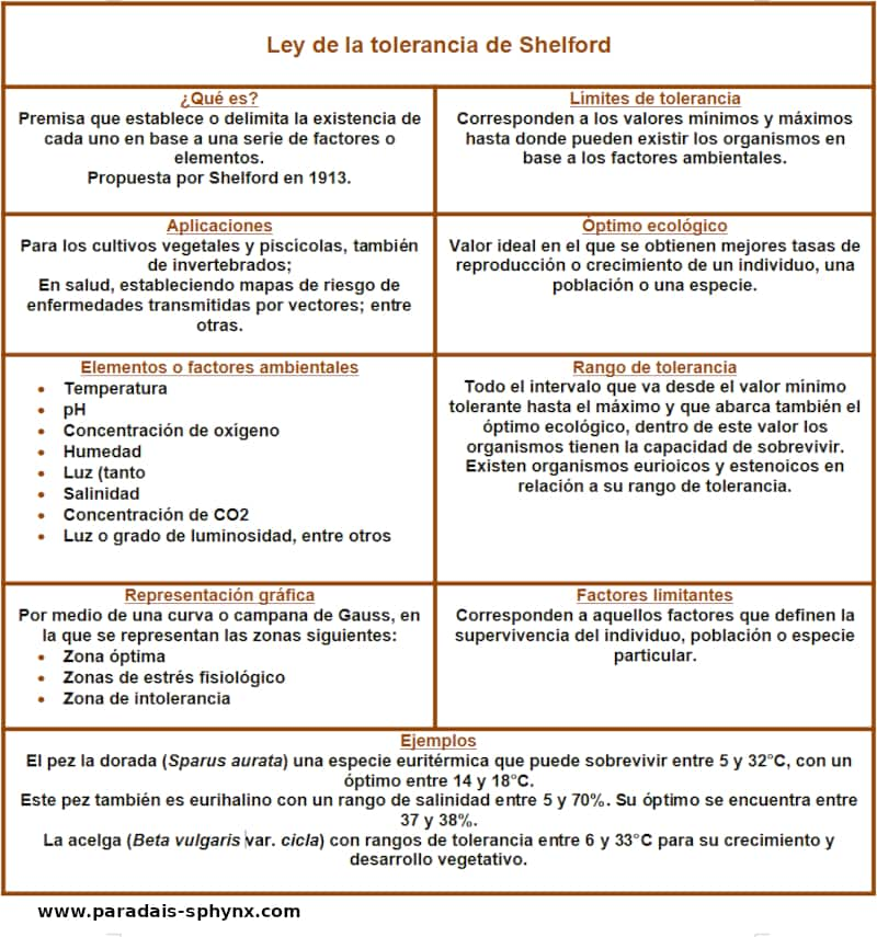 Resumen o esquema sobre la ley de la tolerancia de Shelford