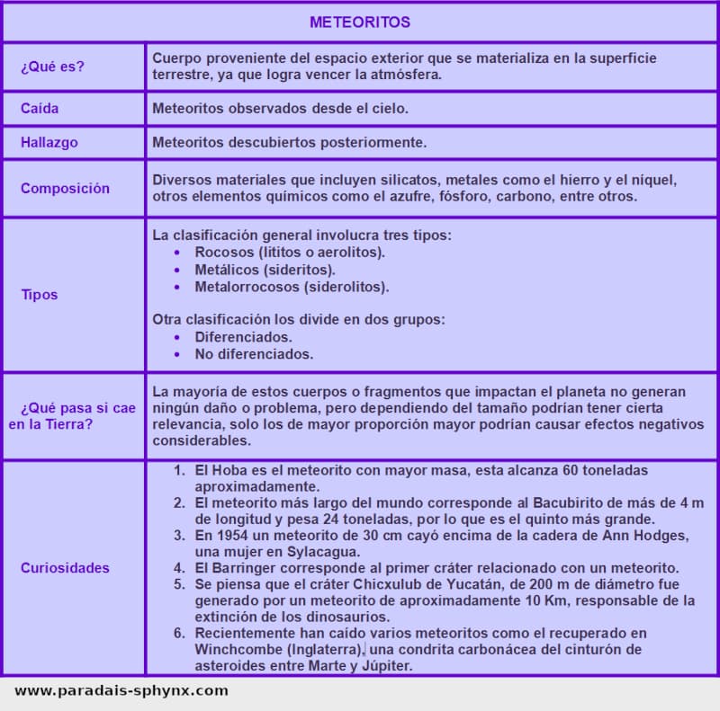Resumen sobre los meteoritos