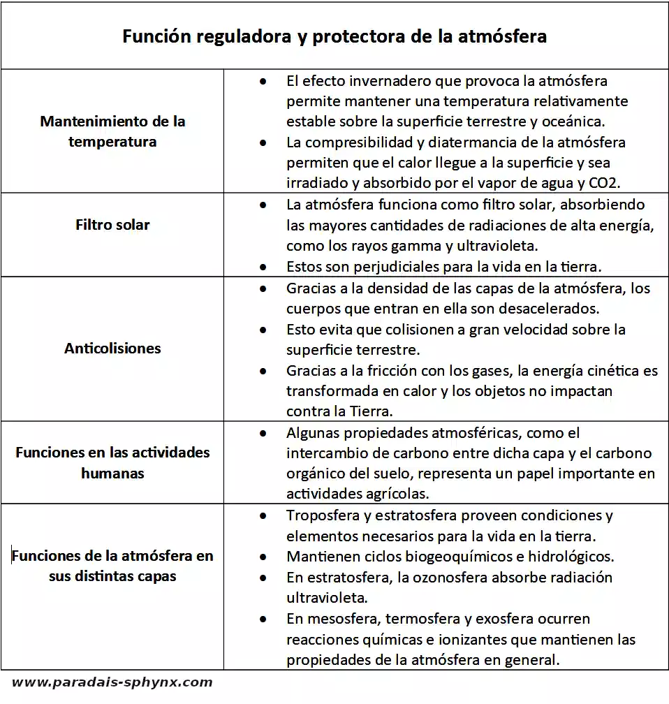 Funciones de la atmósfera, gracias a sus capas actúa como filtro