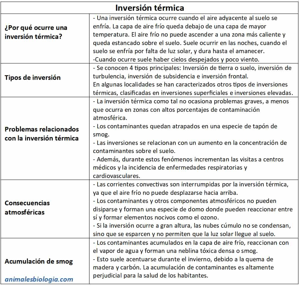 Cuadro resumen, esquema sobre la inversión térmica